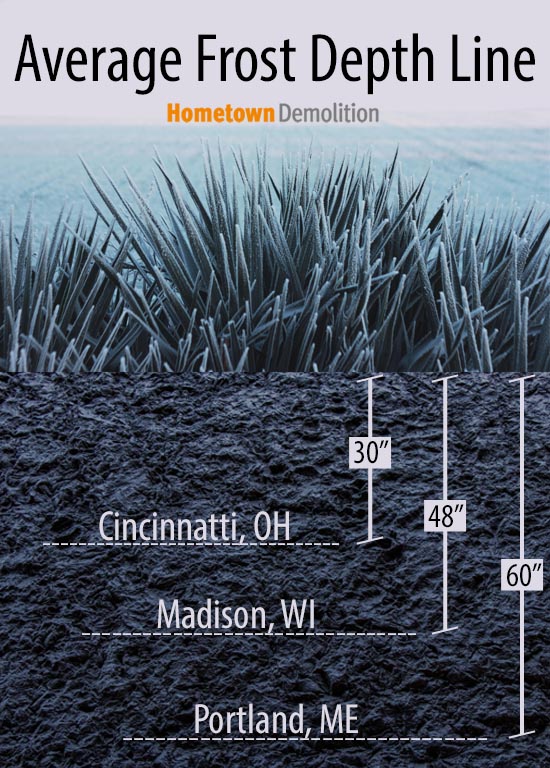 average frost depth line infographic